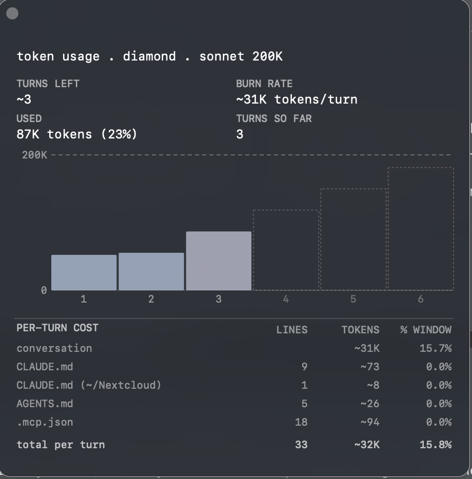 A crystl context-load panel showing 3 turns left after a single heavy turn pushed the burn rate to 31K tokens per turn